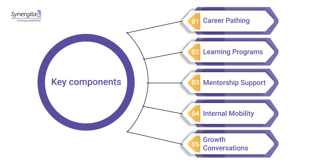 Key components in development and mobility