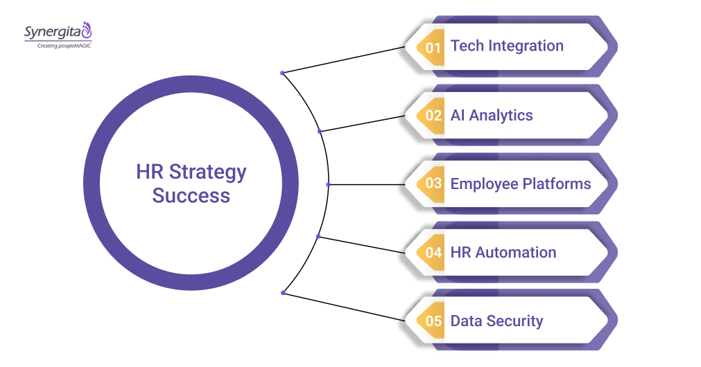 How Technology and Digital Tools Fuel HR Strategy Success