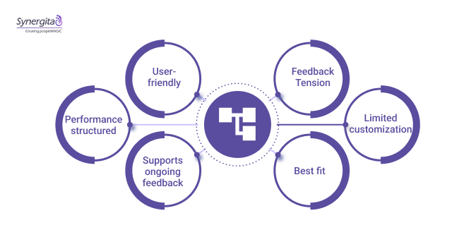 Lattice for Streamlined Performance Management