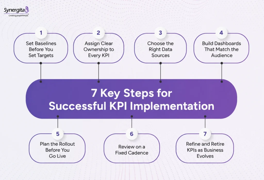 key steps involved in successful KPI implementation and execution within an organization