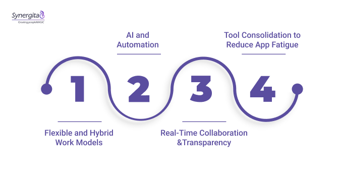 CWM Trends Driving Team Productivity