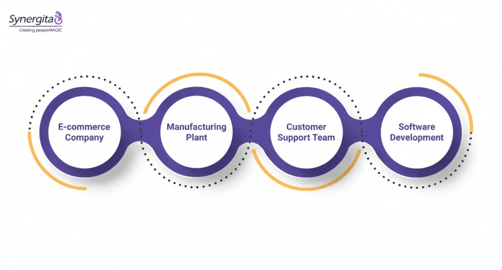  common types of KPIs: financial, customer, operational, employee, and sales and marketing. 