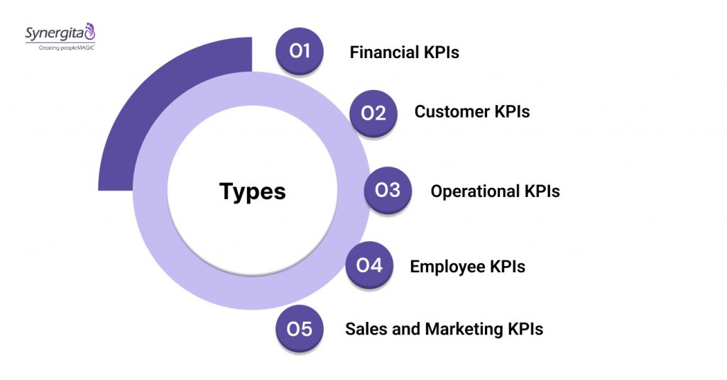 Common Types of Key Performance Indicators