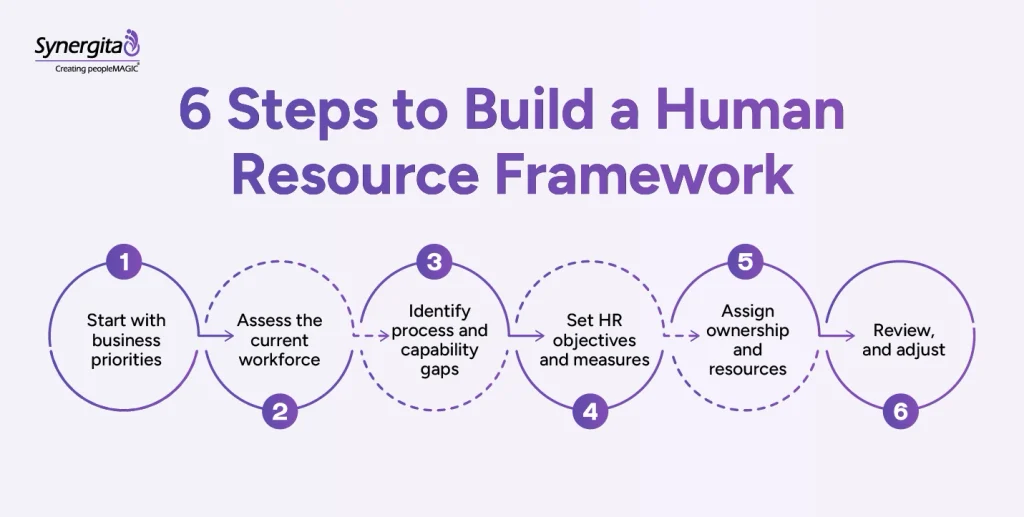 Steps to build a Human resource framework