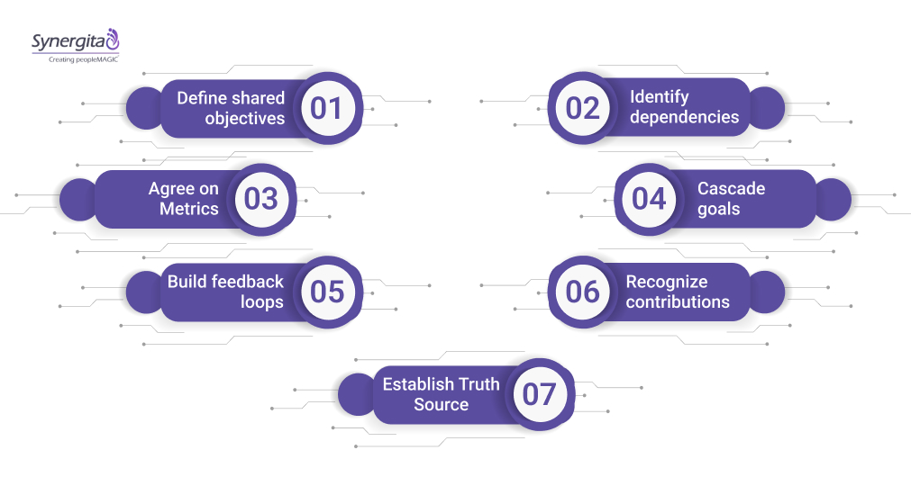 The Cross-Functional Communication Process Step by Step