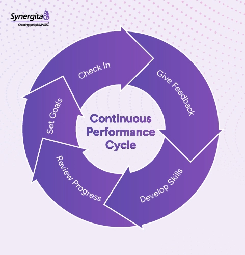 continuous performance cycle