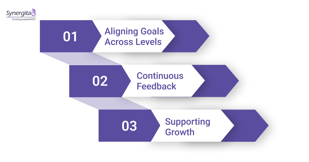 strategic purpose of performance management