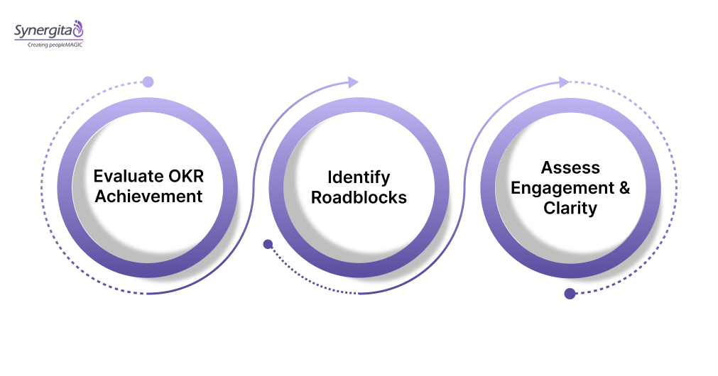 The Role of Questions in OKR Retrospectives