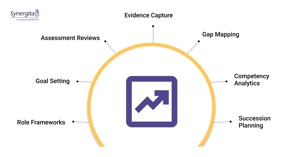 How Synergita Embeds Competency-Based Performance Management
