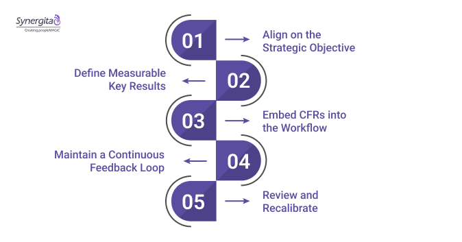 How to Combine OKRs and CFRs