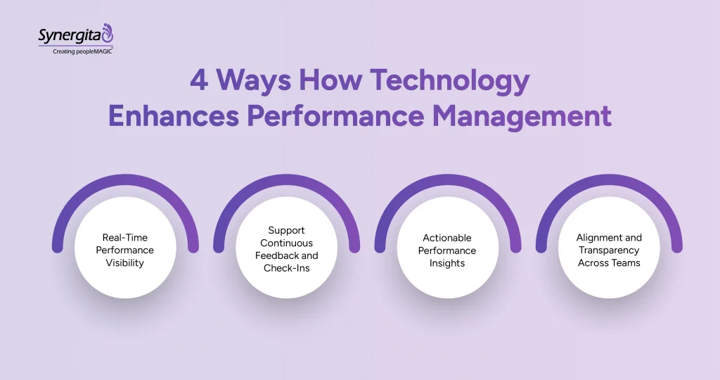 Advantages of using technology for managing performance