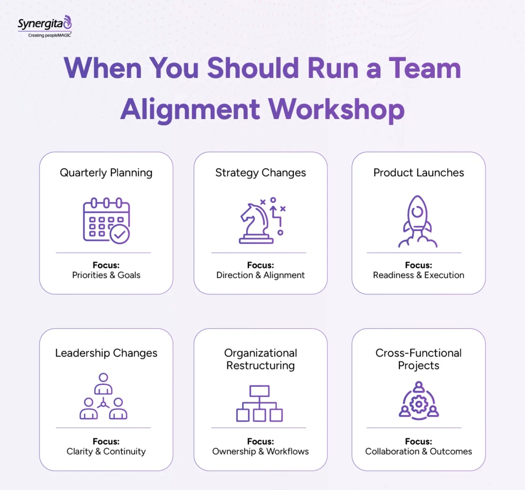 Decision matrix showing six scenarios for running a team alignment workshop 
