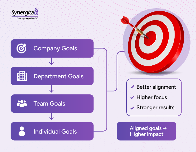 Diagram showing how company goals cascade into department, team, and individual goals to improve alignment, focus, and results.