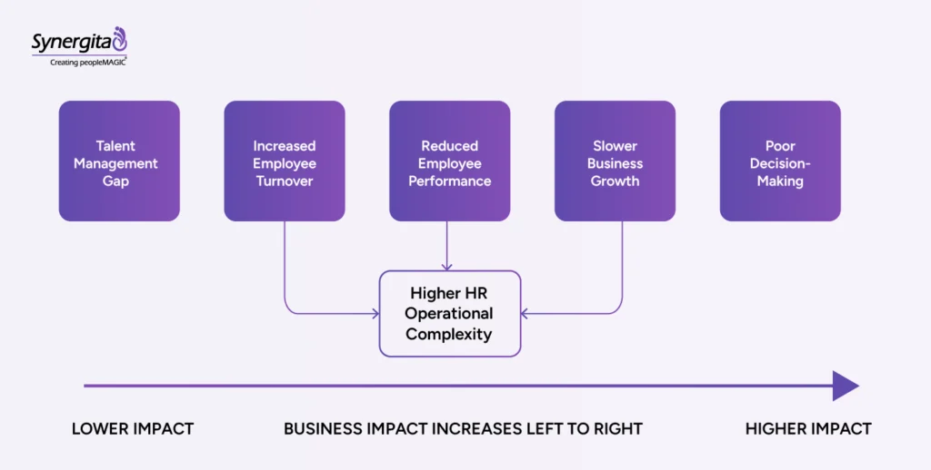 Flow diagram showing how talent management gaps 