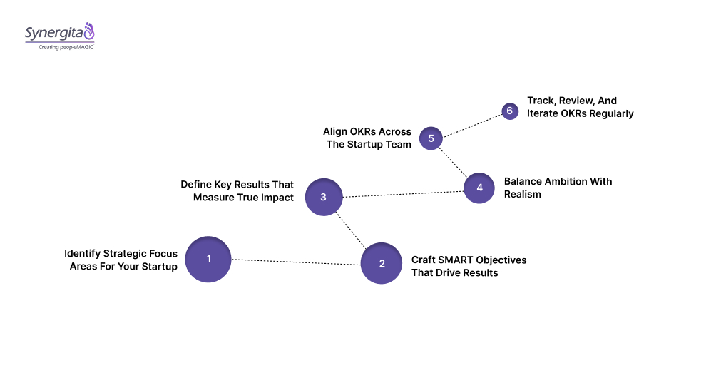 Practical Steps to Set Impactful OKRs for Startups
