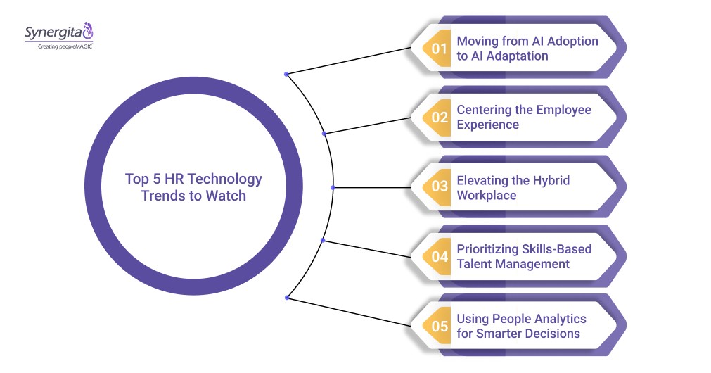 Top 5 HR Technology Trends to Watch in 2025