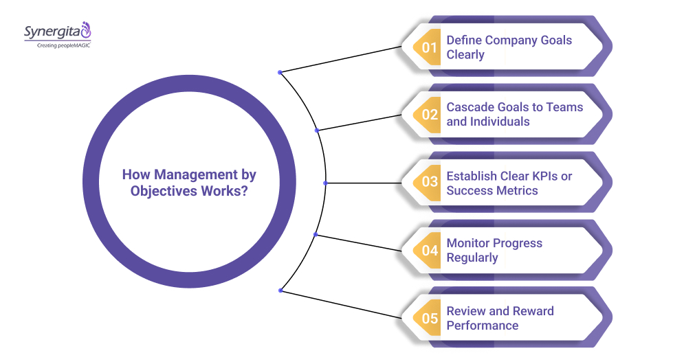How Management by Objectives Works: A Step-by-Step Breakdown