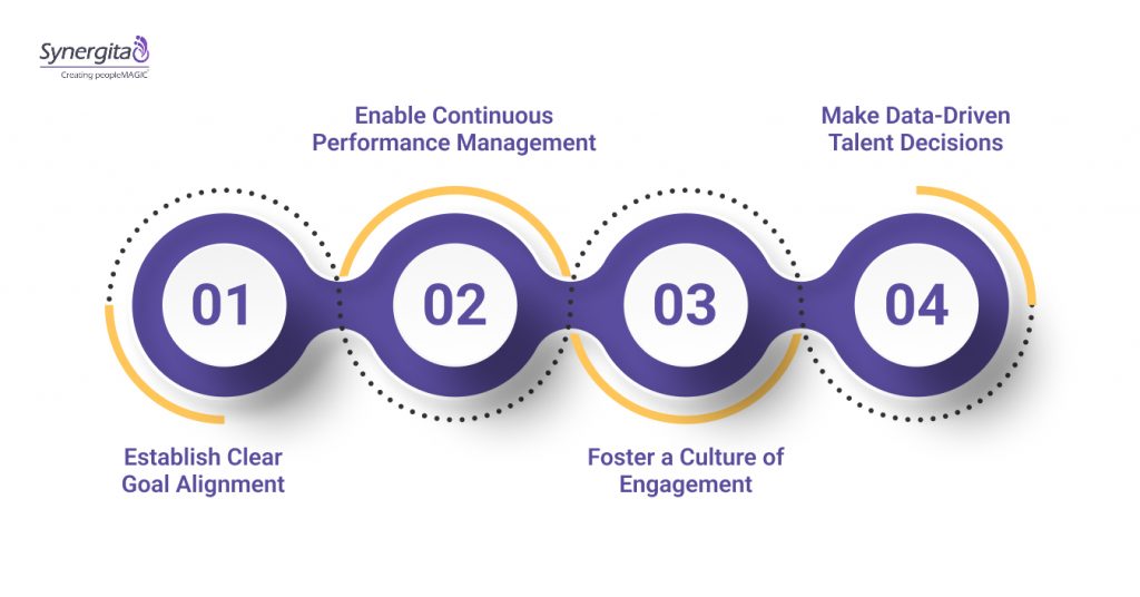 How Synergita Solves the Core Talent Management Equation