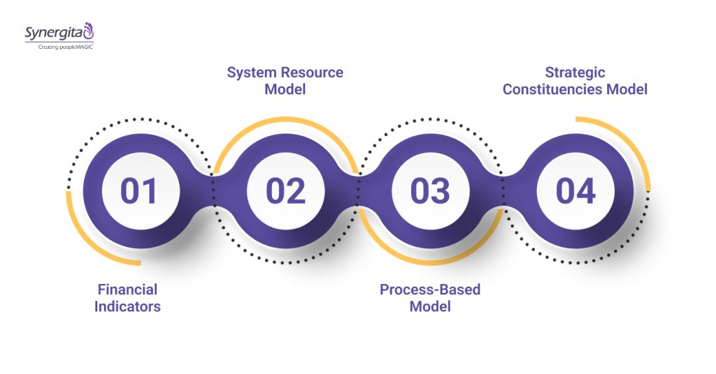 Common Managerial Performance Indicators (KPIs)