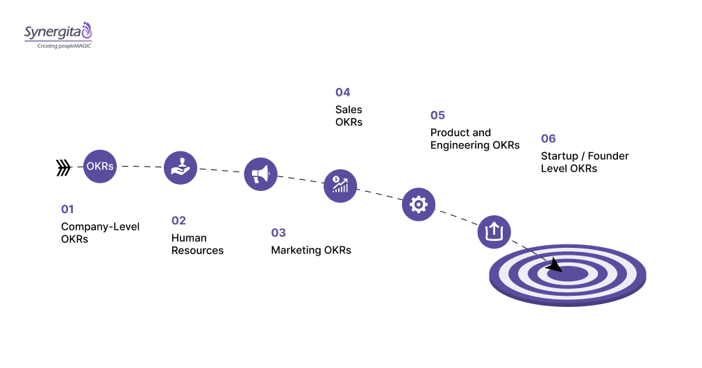OKR Examples by Department