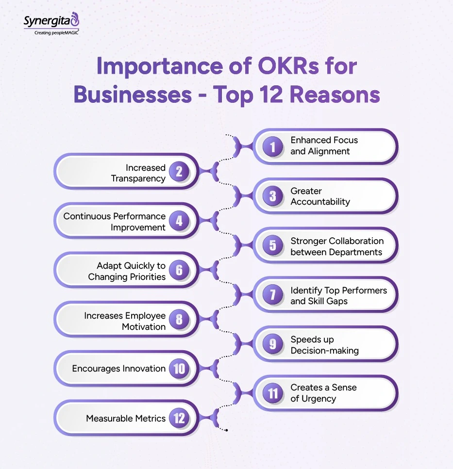 Infographic explaining the top 12 reasons why OKRs are important for businesses
