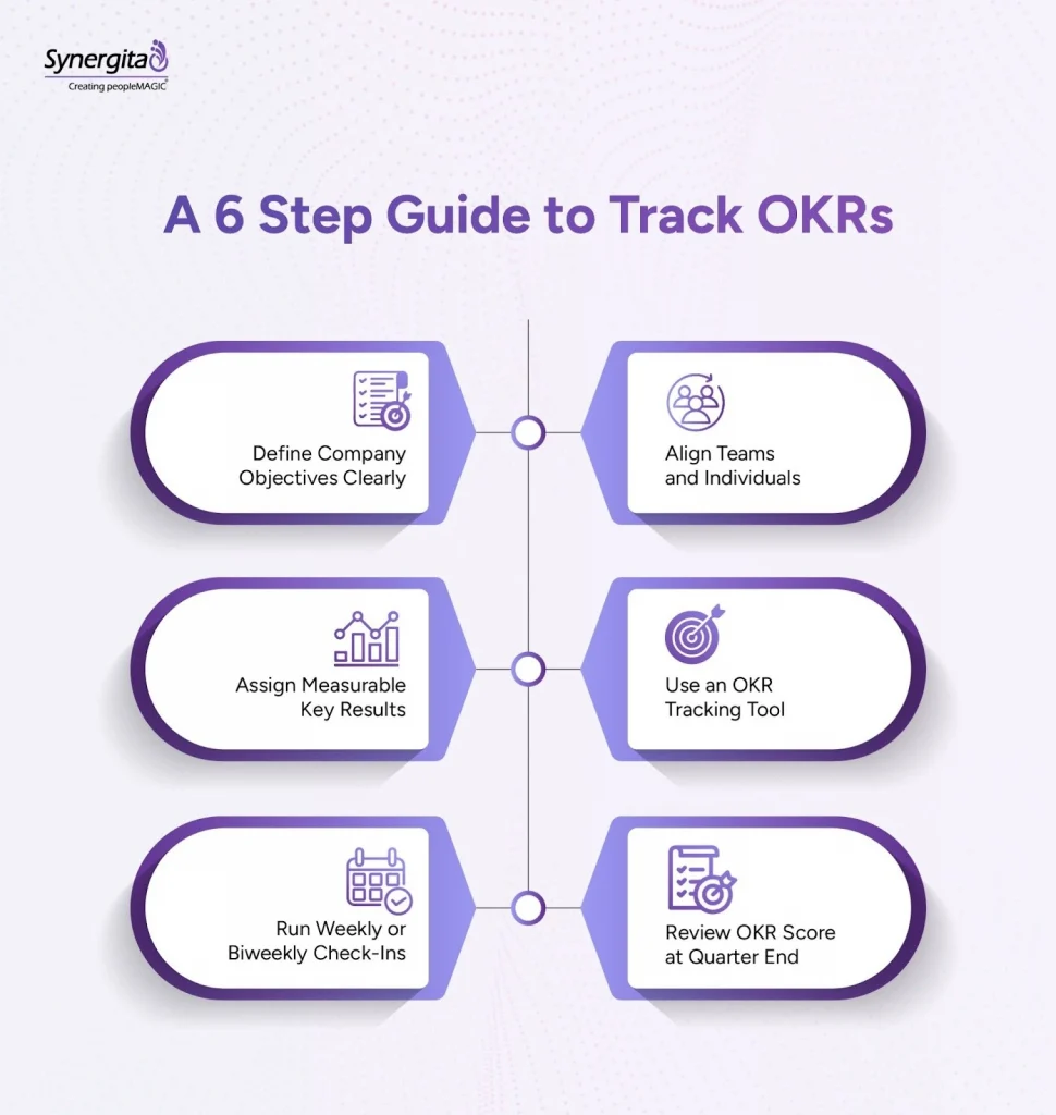  Infographic showing a step-by-step framework for tracking OKRs successfully
