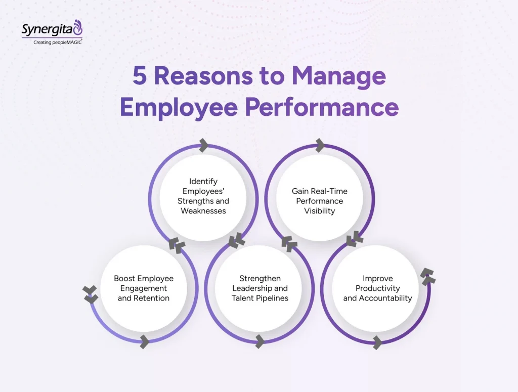 Infographic showing five key reasons for employee performance management
