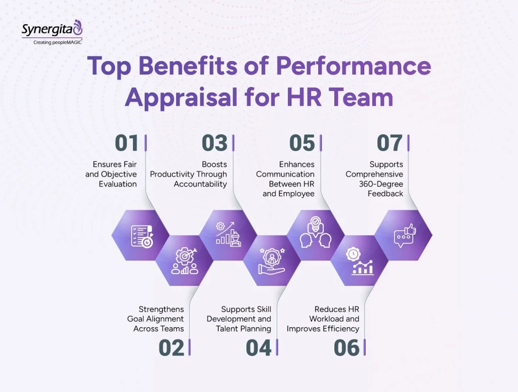 Infographic showing key advantages of performance appraisals, including continuous feedback, alignment, and fair assessments.
