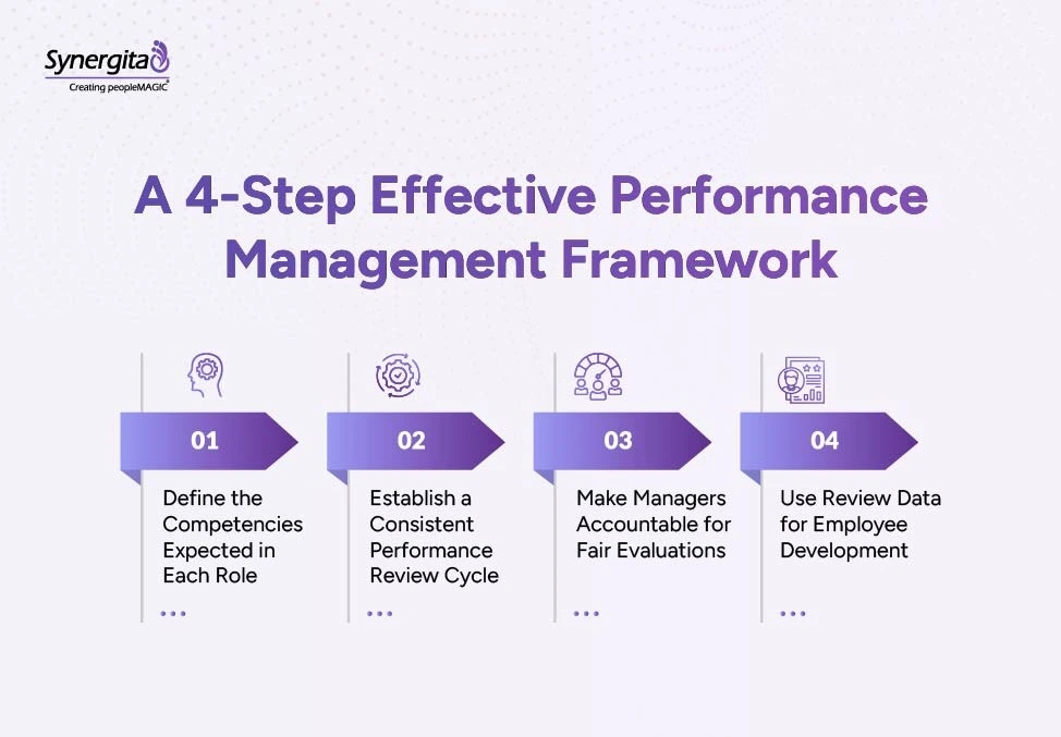  Infographic showing step-by-step stages of an effective performance management process.
