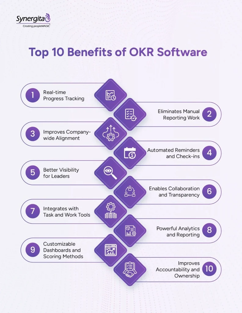 Infographic showing the ten key benefits of OKR software, including real-time tracking, alignment, reporting, analytics, collaboration, and accountability.
