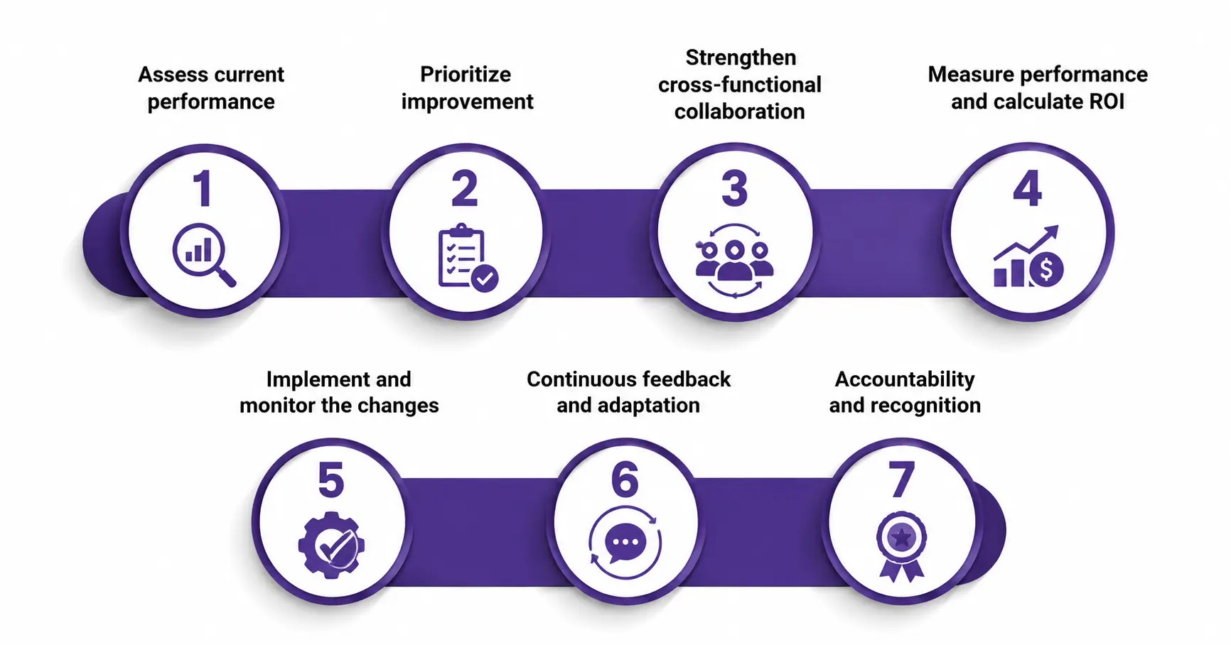 Steps to implement a healthcare performance improvement program