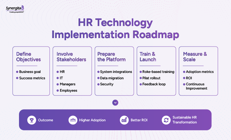 Successful HR technology implementation roadmap