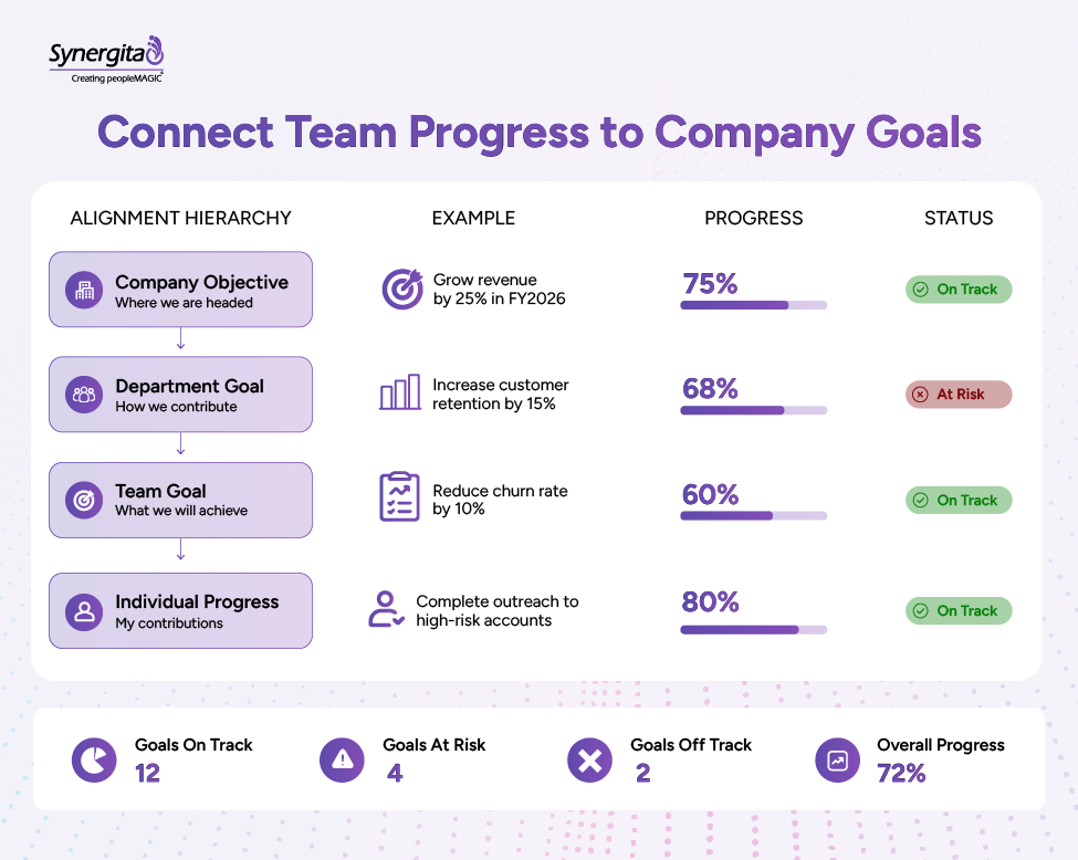 Visual framework showing how team goals connect with company objectives and progress tracking
