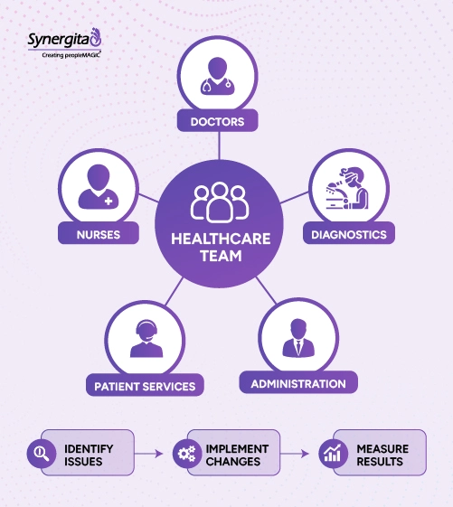 Diagram showing doctors, nurses, diagnostics, patient services, and administration working together as a healthcare team
