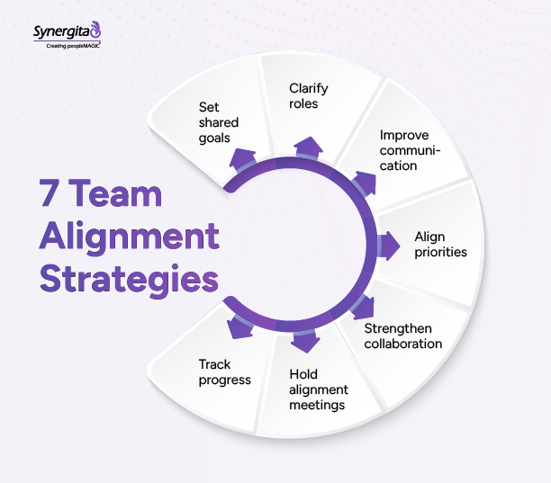 infographic illustrating seven team alignment strategies, from setting shared goals and clarifying roles