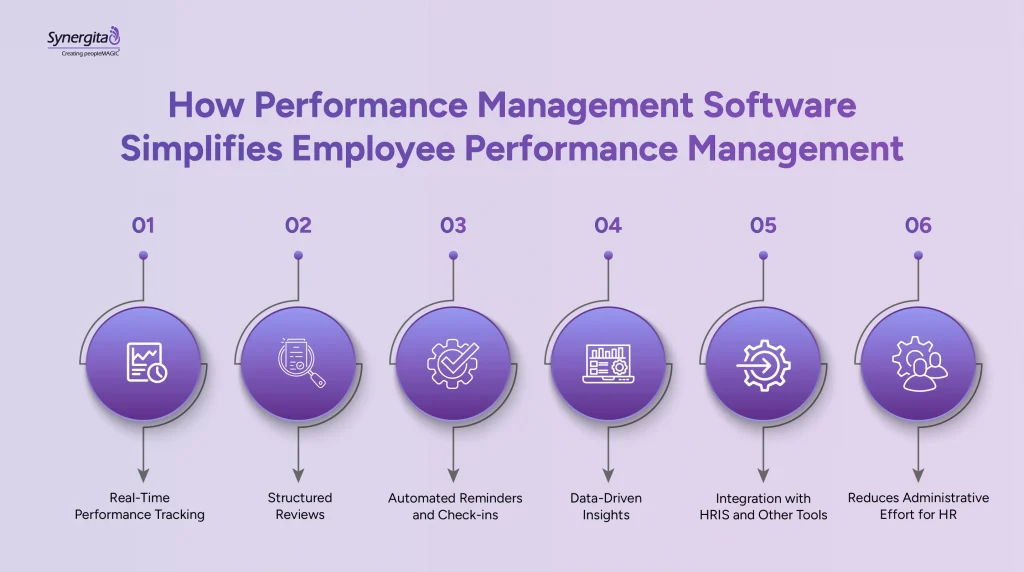 6 steps on how performance management software streamlines employee performance management
