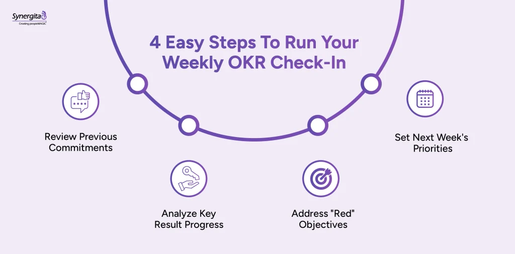 Four steps for running a weekly OKR check-in