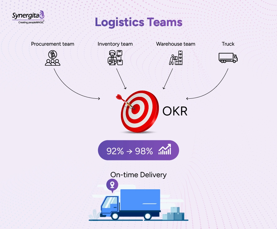 Infographic showing how logistics teams including procurement, inventory, warehouse, and transportation align through OKRs