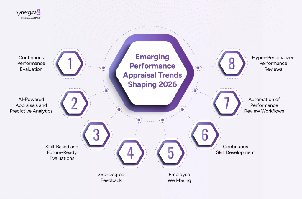 The latest performance appraisal trends of 2026