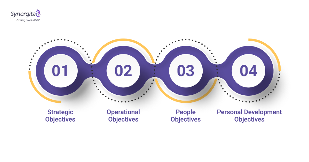Types of Manager Objectives