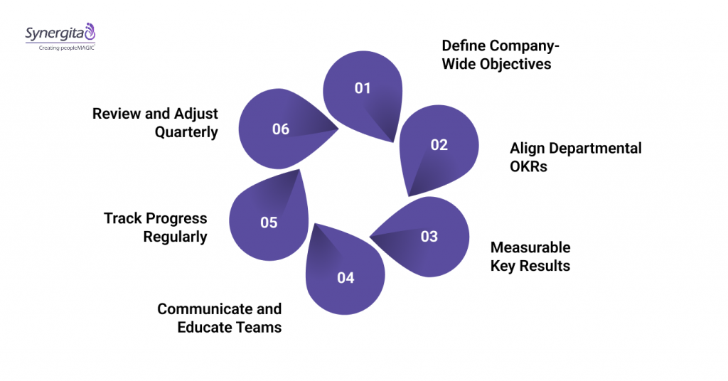A Step-by-Step Guide to Implementing OKRs in SaaS
