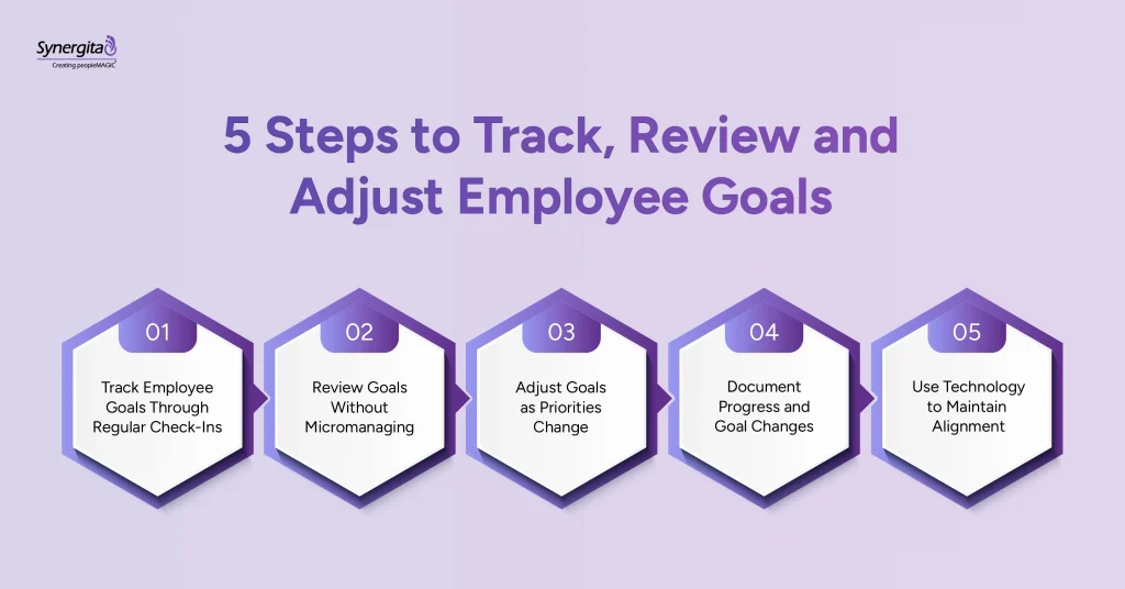 Five-step process for tracking, reviewing, and adjusting employee goals in performance management