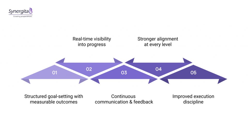What Synergita Brings to an OKR-Driven Organization?
