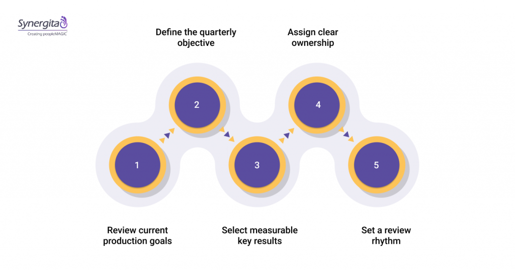 How to Set Manufacturing OKRs Step by Step