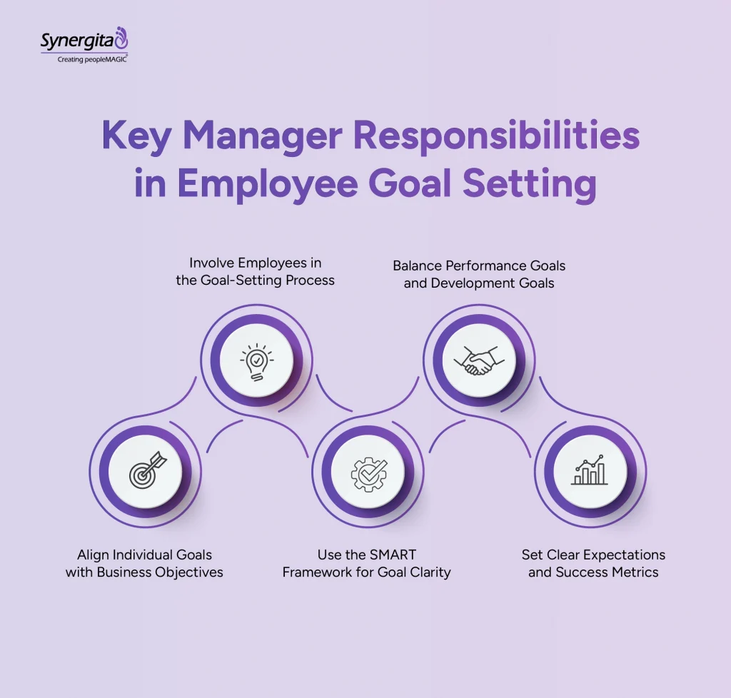 Manager responsibilities in employee goal setting, including aligning individual goals with business objectives, involving employees, and  using the SMART framework