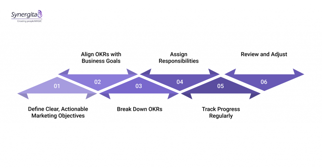 Step-by-Step Guide to Setting and Implementing Marketing OKRs