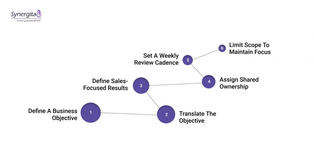 Step-by-Step: How Retail Leaders Should Set Inventory & Sales OKRs