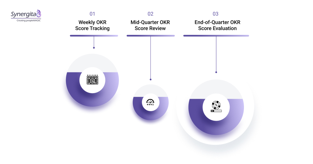 Tracking OKR Scores Week by Week vs Mid Quarter vs End Quarter