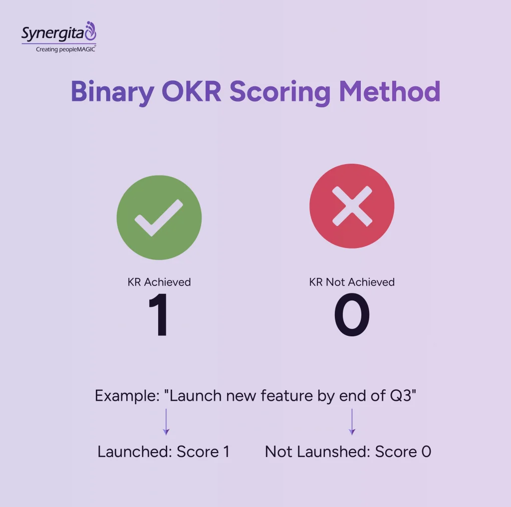  Binary OKR scoring method showing two outcomes: green checkmark for achieved goals and red X for unachieved goals