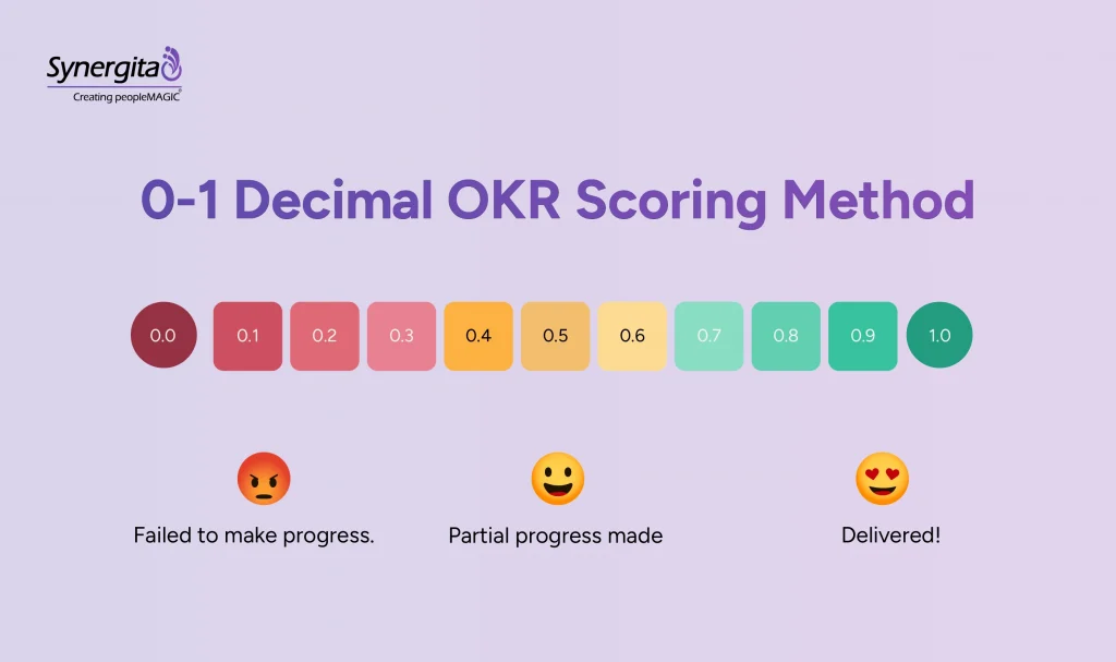  Decimal OKR scoring scale ranging from 0.0 to 1.0 with color-coded progress indicators: red for failed goals, yellow for partial progress, and green for fully delivered objectives 